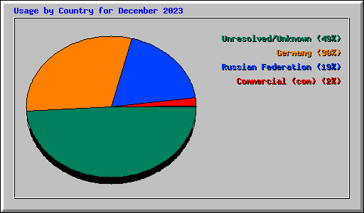 Usage by Country for December 2023