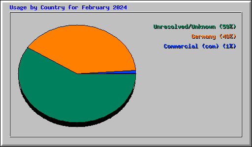 Usage by Country for February 2024