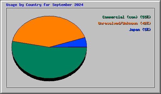 Usage by Country for September 2024