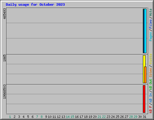 Daily usage for October 2023