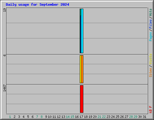 Daily usage for September 2024